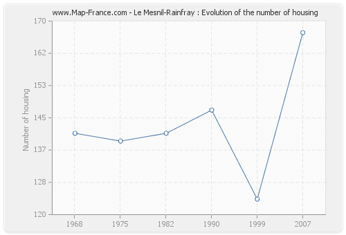 Le Mesnil-Rainfray : Evolution of the number of housing